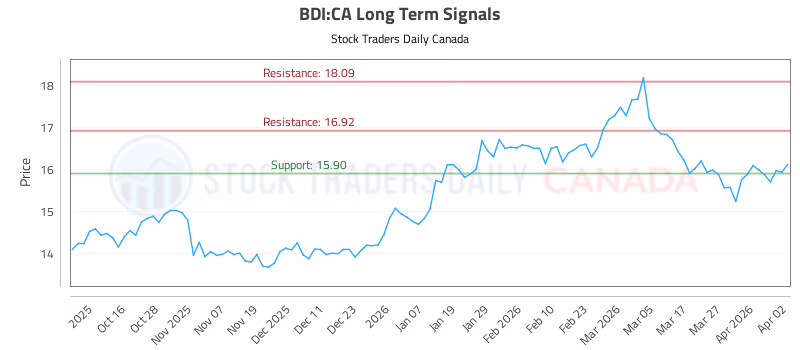 Stock Chart for BDI:CA