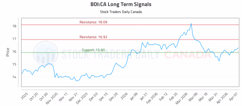 Stock Chart for BDI:CA