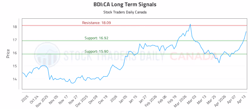 Stock Chart for BDI:CA