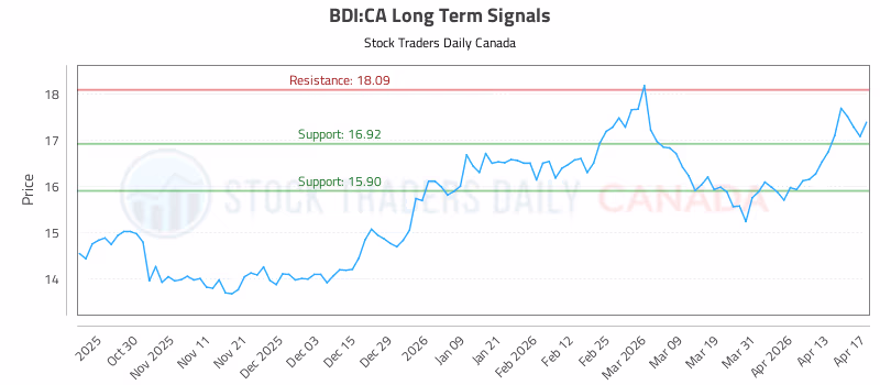 Stock Chart for BDI:CA