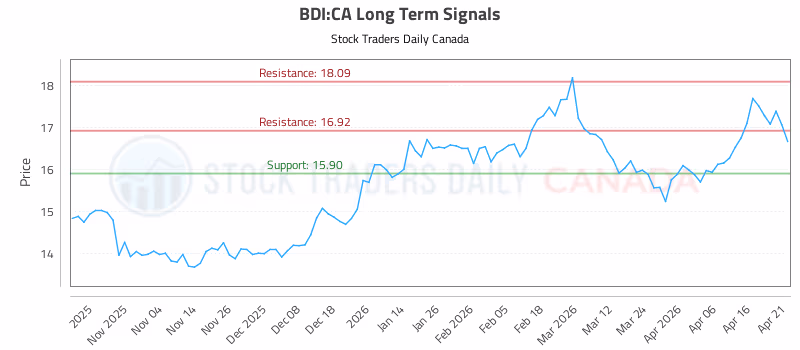 Stock Chart for BDI:CA