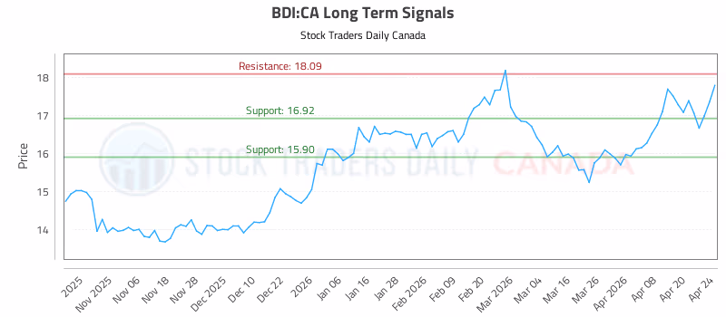 Stock Chart for BDI:CA