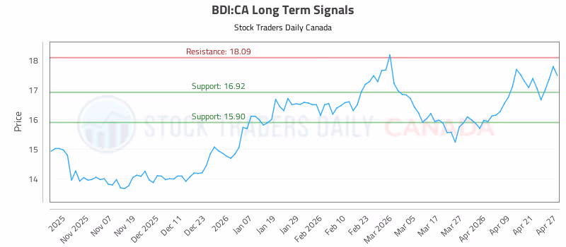 Stock Chart for BDI:CA