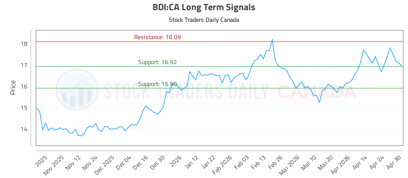 Stock Chart for BDI:CA
