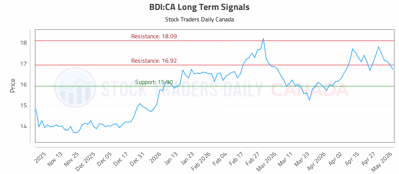 Stock Chart for BDI:CA