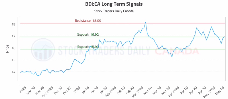 Stock Chart for BDI:CA