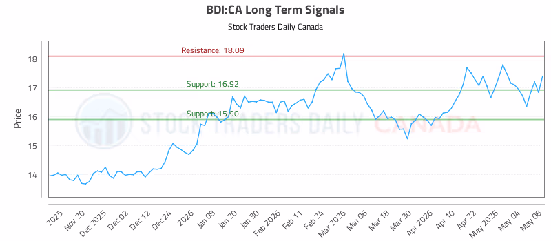 Stock Chart for BDI:CA