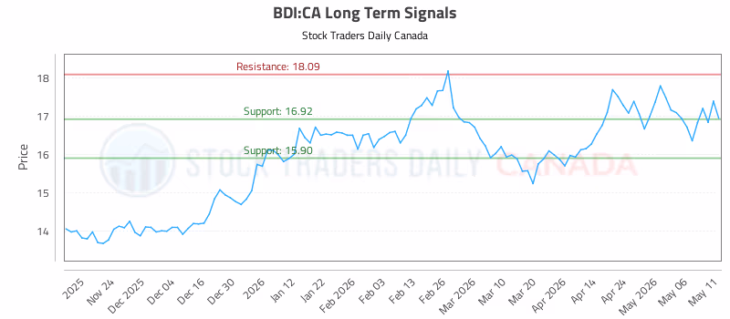 Stock Chart for BDI:CA