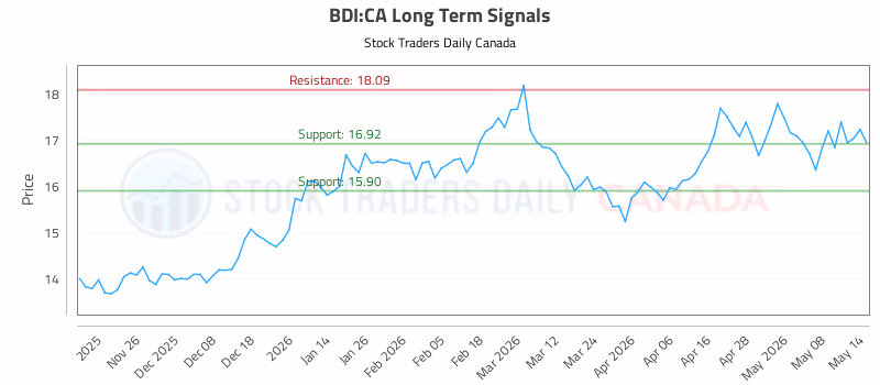 Stock Chart for BDI:CA