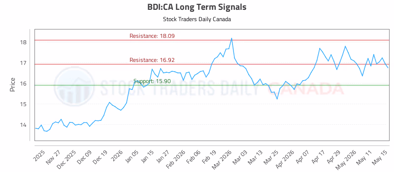 Stock Chart for BDI:CA