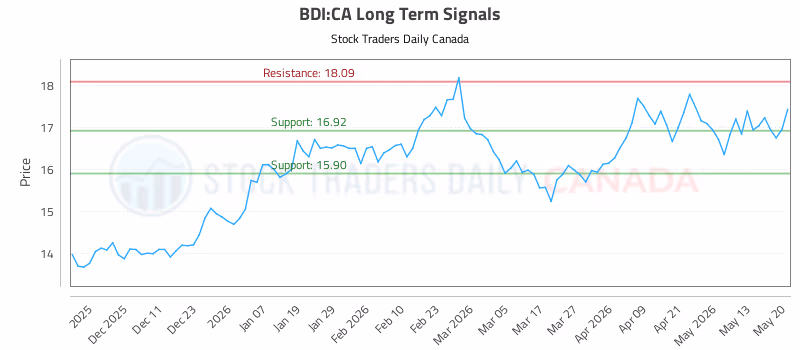 Stock Chart for BDI:CA