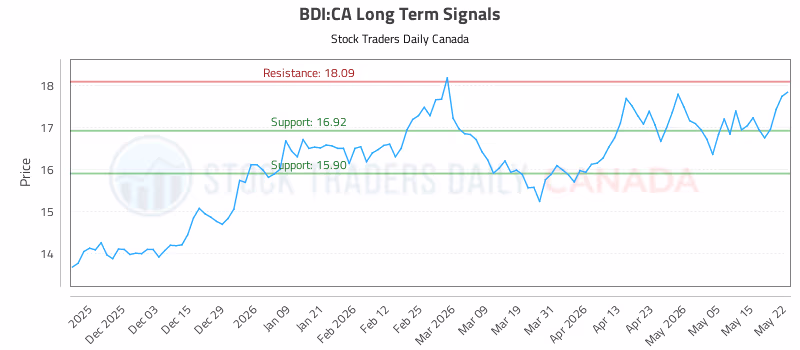 Stock Chart for BDI:CA