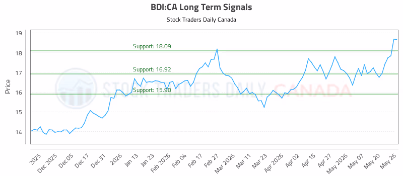 Stock Chart for BDI:CA