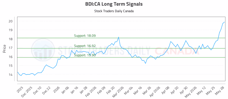 Stock Chart for BDI:CA