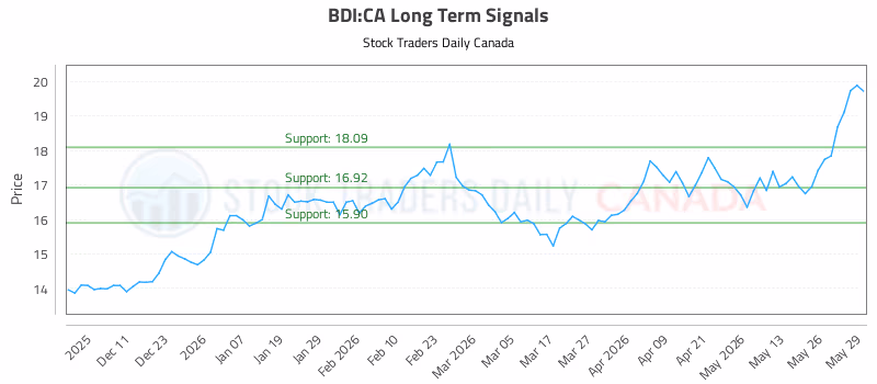 Stock Chart for BDI:CA
