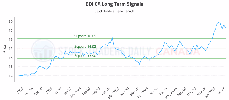 Stock Chart for BDI:CA
