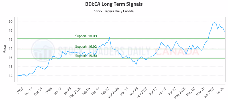 Stock Chart for BDI:CA