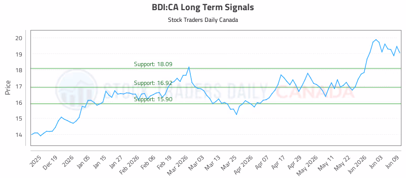 Stock Chart for BDI:CA