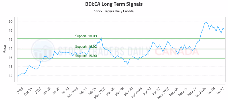 Stock Chart for BDI:CA