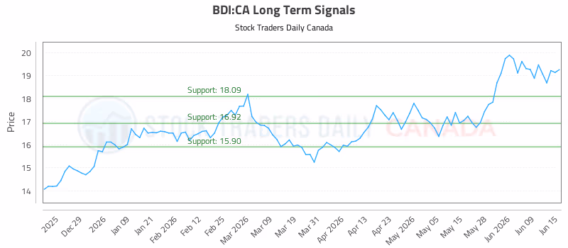 Stock Chart for BDI:CA