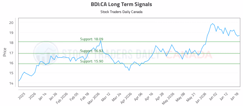 Stock Chart for BDI:CA