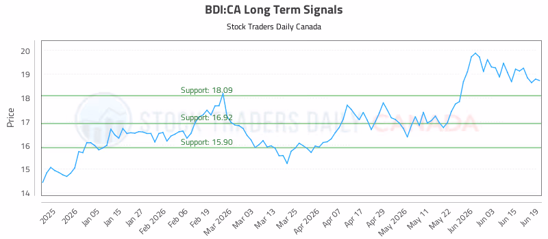 Stock Chart for BDI:CA