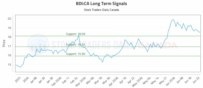 Stock Chart for BDI:CA