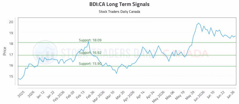 Stock Chart for BDI:CA
