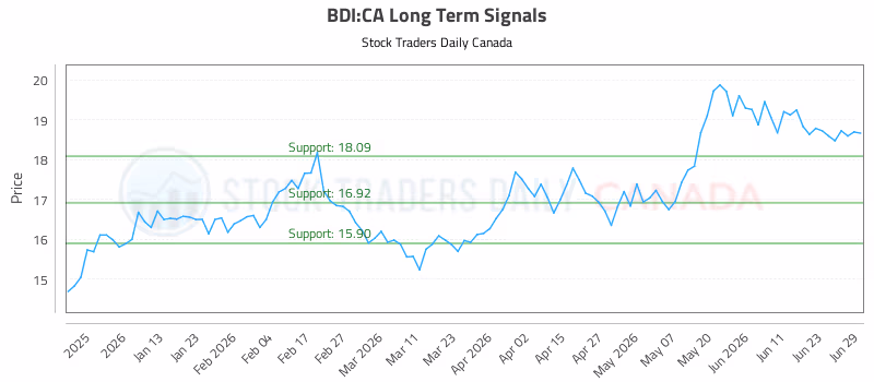 Stock Chart for BDI:CA
