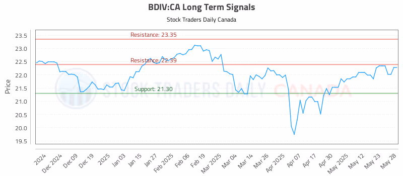 Stock Chart for BDIV:CA