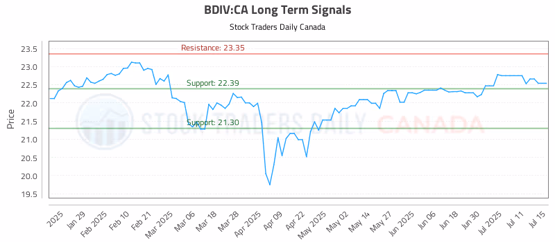 Stock Chart for BDIV:CA
