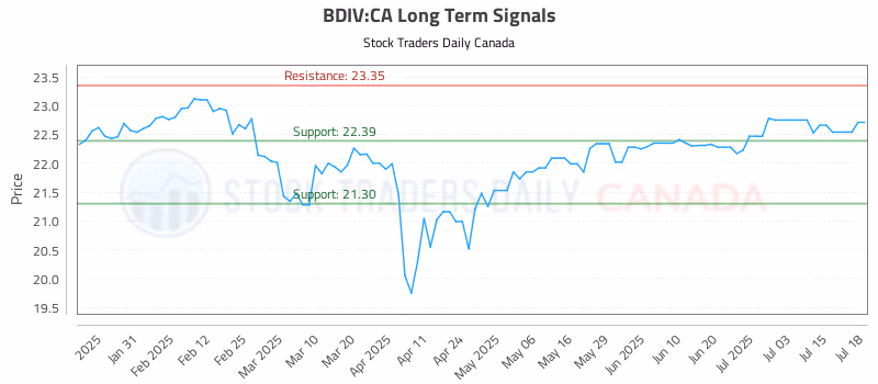 Stock Chart for BDIV:CA