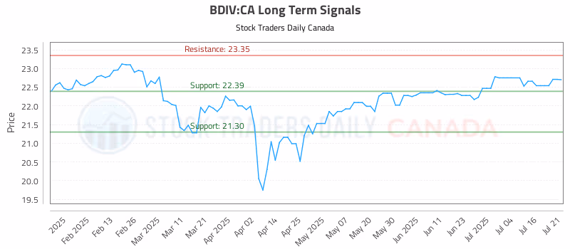 Stock Chart for BDIV:CA