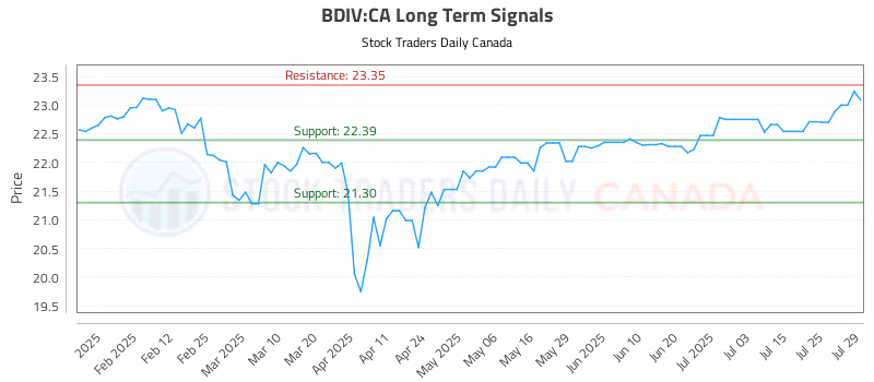 Stock Chart for BDIV:CA