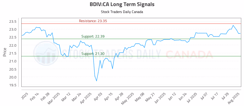 Stock Chart for BDIV:CA