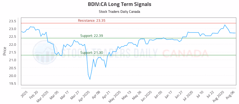 Stock Chart for BDIV:CA