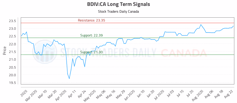 Stock Chart for BDIV:CA