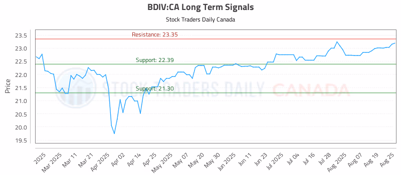 Stock Chart for BDIV:CA