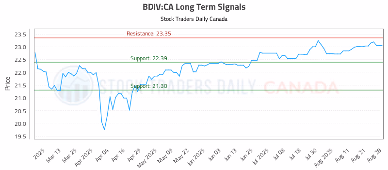 Stock Chart for BDIV:CA