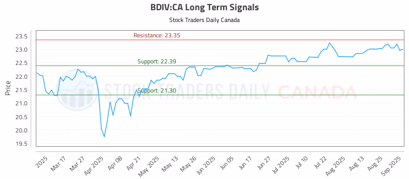 Stock Chart for BDIV:CA