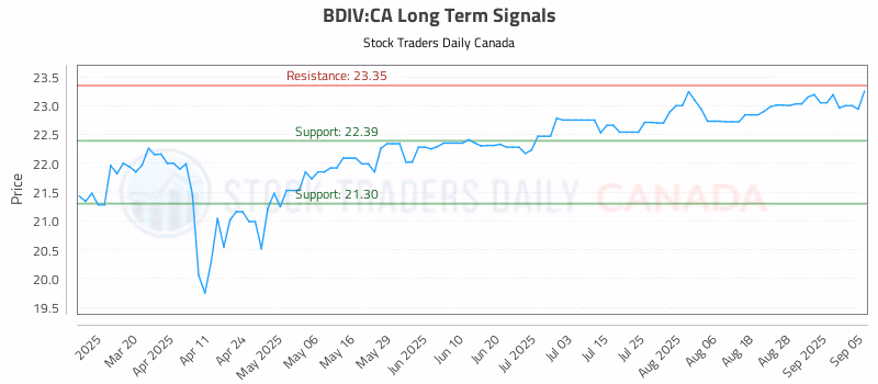 Stock Chart for BDIV:CA