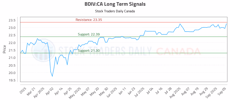 Stock Chart for BDIV:CA