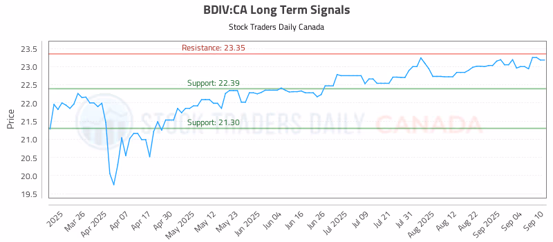Stock Chart for BDIV:CA