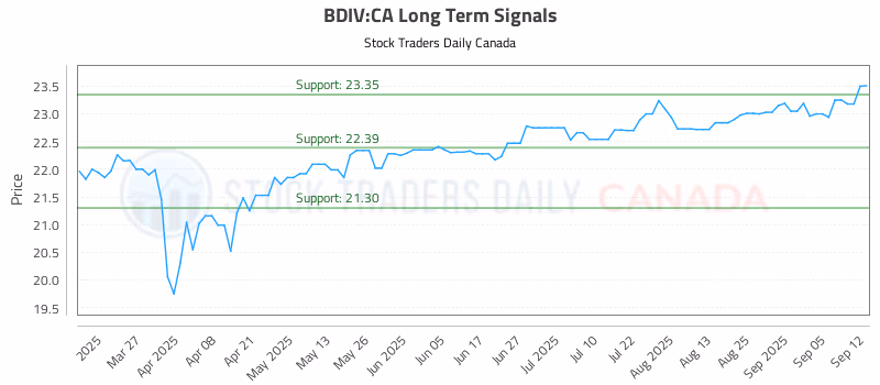 Stock Chart for BDIV:CA
