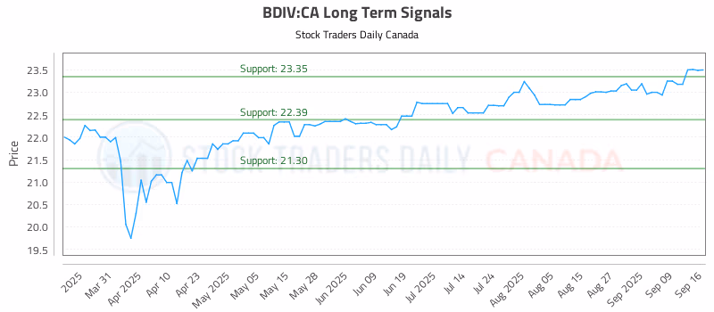 Stock Chart for BDIV:CA