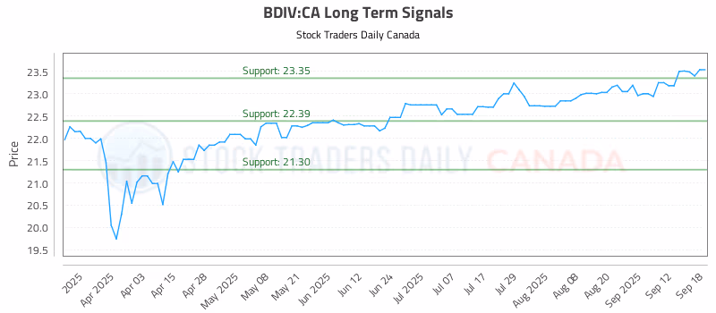 Stock Chart for BDIV:CA