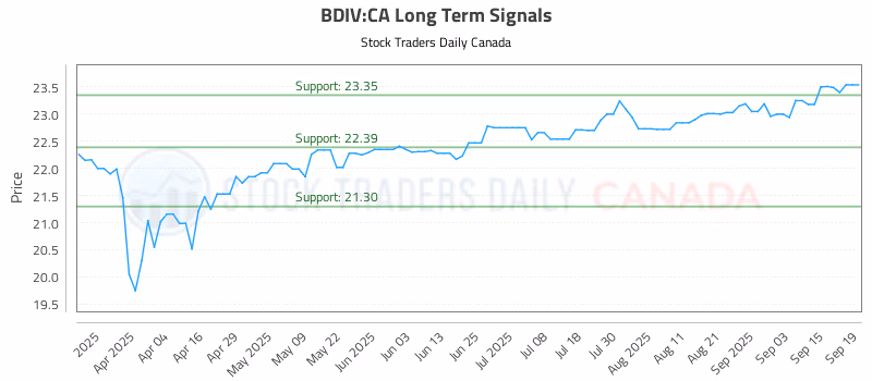 Stock Chart for BDIV:CA