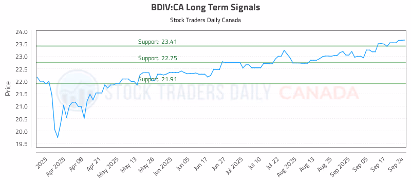 Stock Chart for BDIV:CA