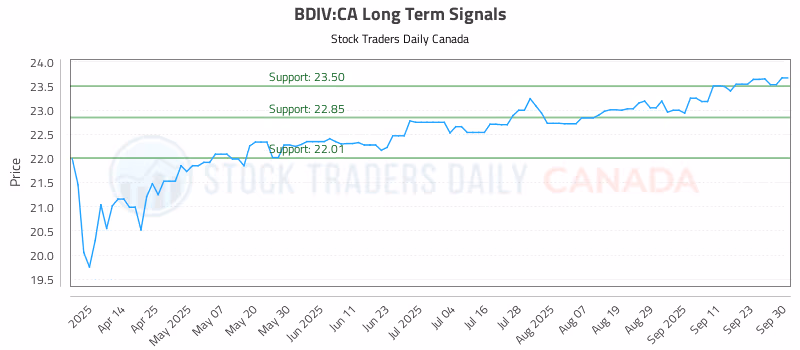 Stock Chart for BDIV:CA