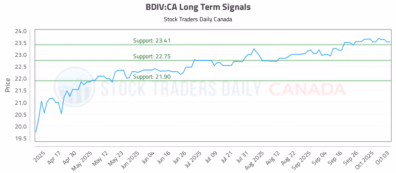 Stock Chart for BDIV:CA